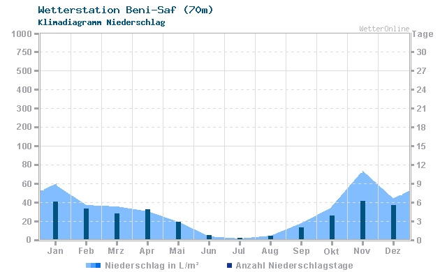 Klimadiagramm Niederschlag Beni-Saf (70m)