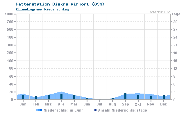 Klimadiagramm Niederschlag Biskra Airport (89m)