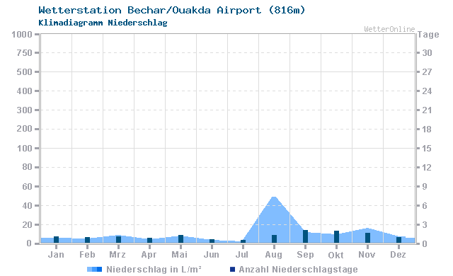Klimadiagramm Niederschlag Bechar/Ouakda Airport (816m)