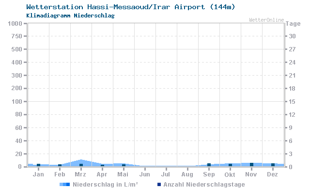 Klimadiagramm Niederschlag Hassi-Messaoud/Irar Airport (144m)