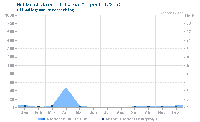 Klimadiagramm Niederschlag El Golea Airport (397m)