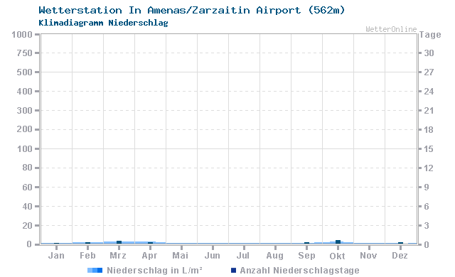 Klimadiagramm Niederschlag In Amenas/Zarzaitin Airport (562m)