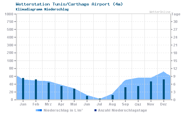 Klimadiagramm Niederschlag Tunis/Carthage Airport (4m)