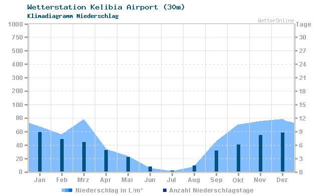 Klimadiagramm Niederschlag Kelibia Airport (30m)