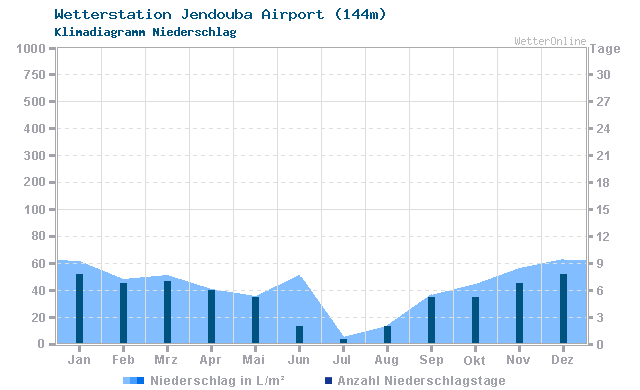 Klimadiagramm Niederschlag Jendouba Airport (144m)