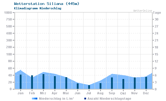 Klimadiagramm Niederschlag Siliana (445m)