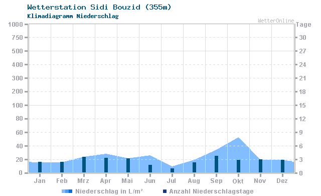 Klimadiagramm Niederschlag Sidi Bouzid (355m)