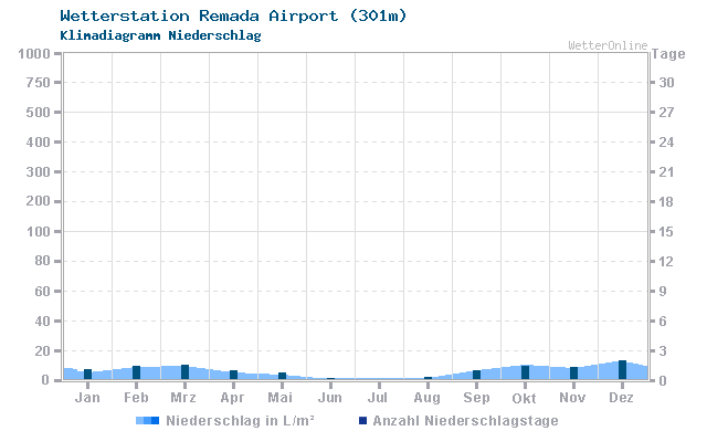 Klimadiagramm Niederschlag Remada Airport (301m)