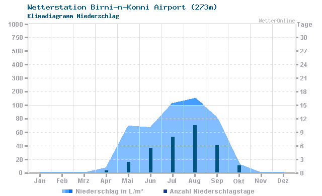 Klimadiagramm Niederschlag Birni-n-Konni Airport (273m)