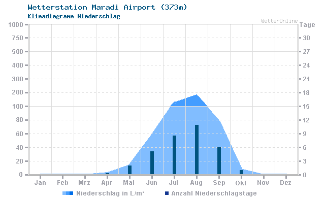 Klimadiagramm Niederschlag Maradi Airport (373m)
