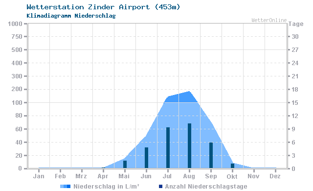 Klimadiagramm Niederschlag Zinder Airport (453m)