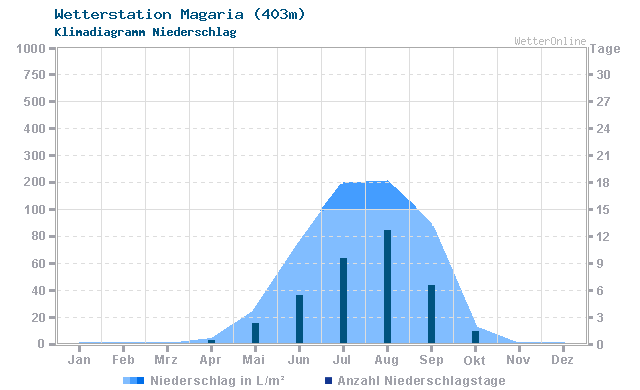 Klimadiagramm Niederschlag Magaria (403m)
