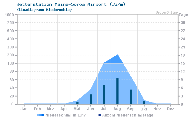 Klimadiagramm Niederschlag Maine-Soroa Airport (337m)