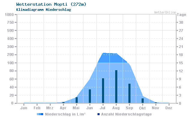 Klimadiagramm Niederschlag Mopti (272m)