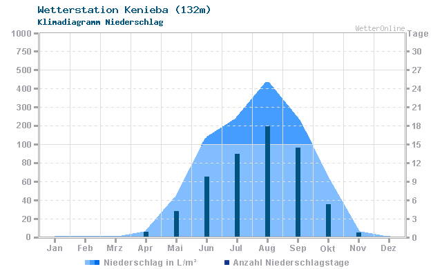Klimadiagramm Niederschlag Kenieba (132m)