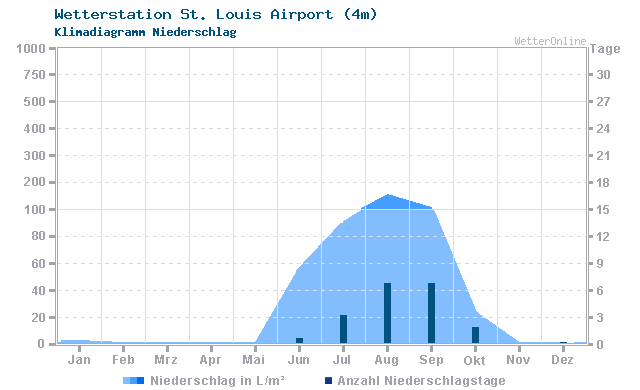Klimadiagramm Niederschlag St. Louis Airport (4m)