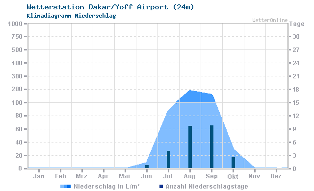 Klimadiagramm Niederschlag Dakar/Yoff Airport (24m)