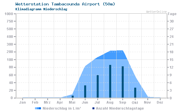 Klimadiagramm Niederschlag Tambacounda Airport (50m)
