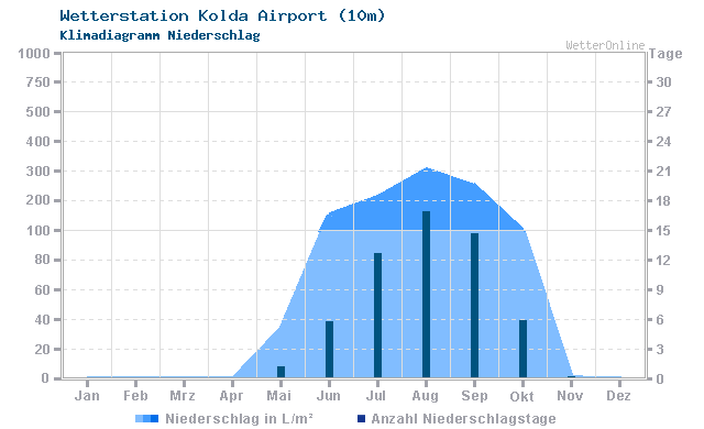 Klimadiagramm Niederschlag Kolda Airport (10m)