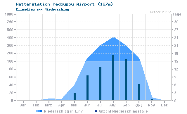 Klimadiagramm Niederschlag Kedougou Airport (167m)