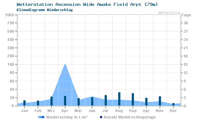 Klimadiagramm Niederschlag Ascension Wide Awake Field Arpt (79m)