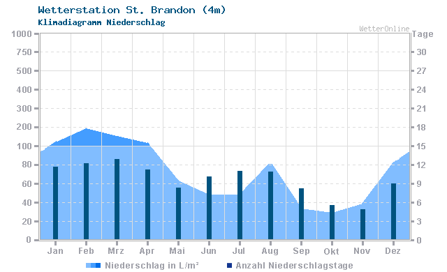 Klimadiagramm Niederschlag St. Brandon (4m)