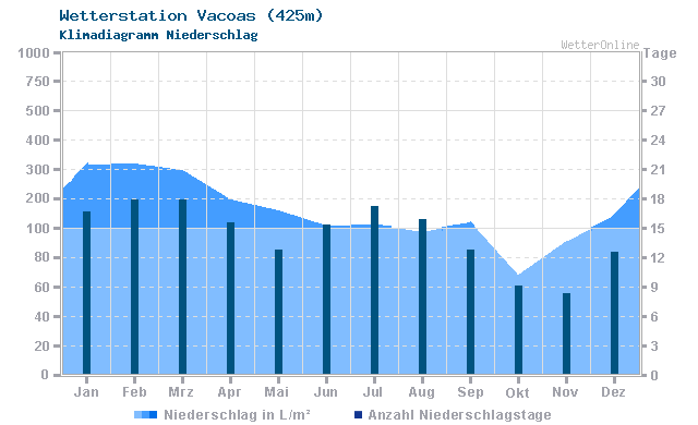 Klimadiagramm Niederschlag Vacoas (425m)