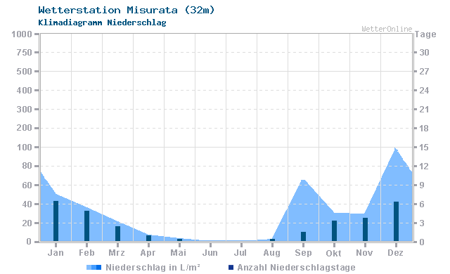 Klimadiagramm Niederschlag Misurata (32m)