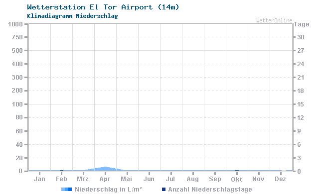Klimadiagramm Niederschlag El Tor Airport (14m)