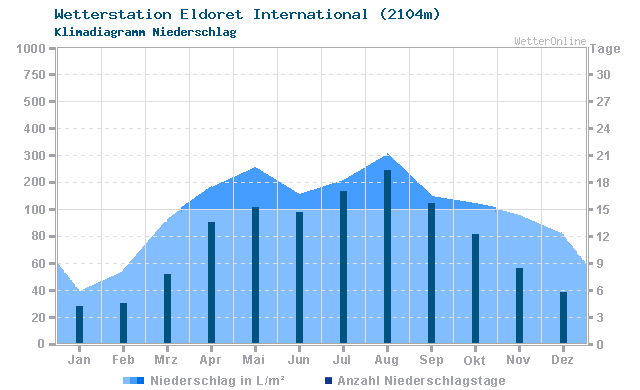 Klimadiagramm Niederschlag Eldoret International (2104m)