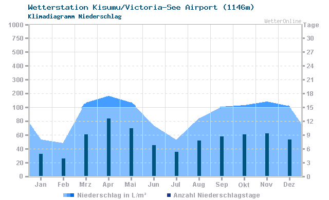 Klimadiagramm Niederschlag Kisumu/Victoria-See Airport (1146m)
