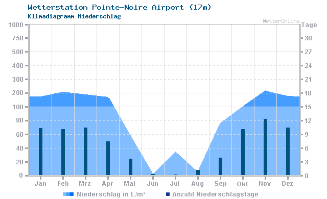 Klimadiagramm Niederschlag Pointe-Noire Airport (17m)