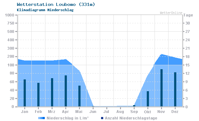 Klimadiagramm Niederschlag Loubomo (331m)