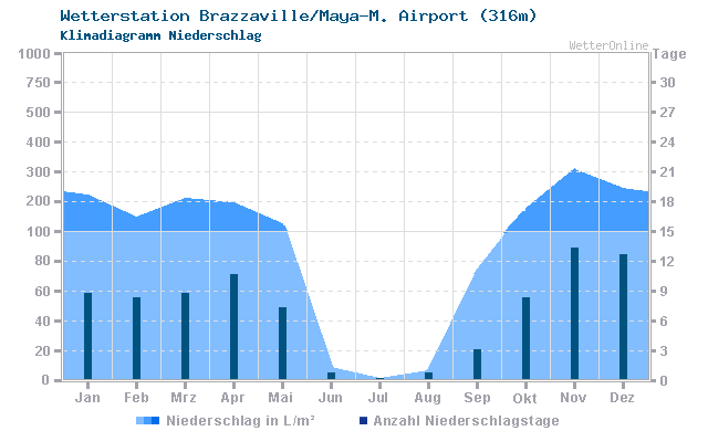 Klimadiagramm Niederschlag Brazzaville/Maya-M. Airport (316m)
