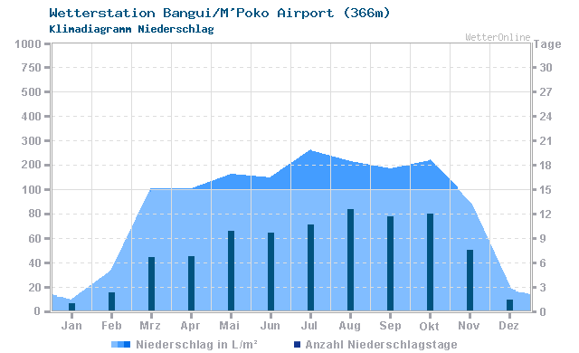 Klimadiagramm Niederschlag Bangui/M'Poko Airport (366m)