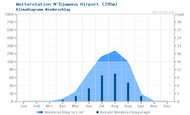 Klimadiagramm Niederschlag N'Djamena Airport (295m)