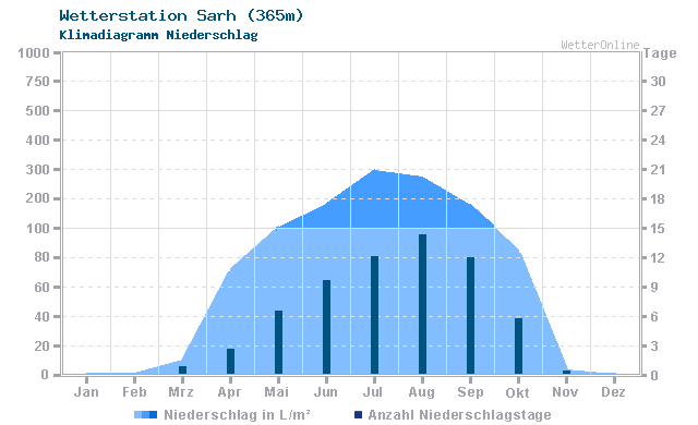 Klimadiagramm Niederschlag Sarh (365m)