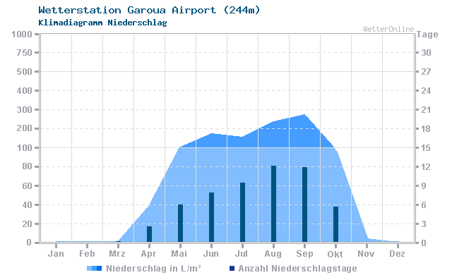 Klimadiagramm Niederschlag Garoua Airport (244m)
