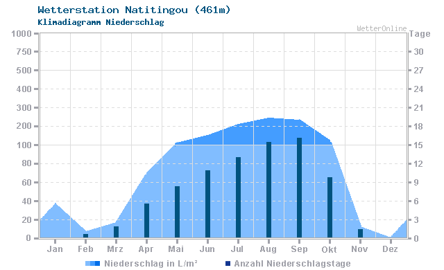 Klimadiagramm Niederschlag Natitingou (461m)