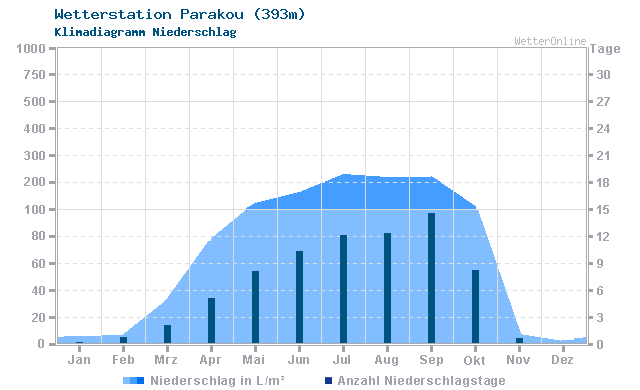 Klimadiagramm Niederschlag Parakou (393m)
