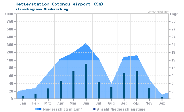 Klimadiagramm Niederschlag Cotonou Airport (9m)