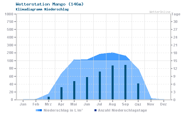 Klimadiagramm Niederschlag Mango (146m)