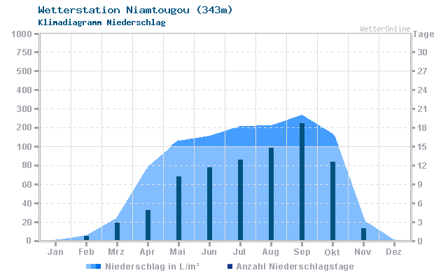Klimadiagramm Niederschlag Niamtougou (343m)