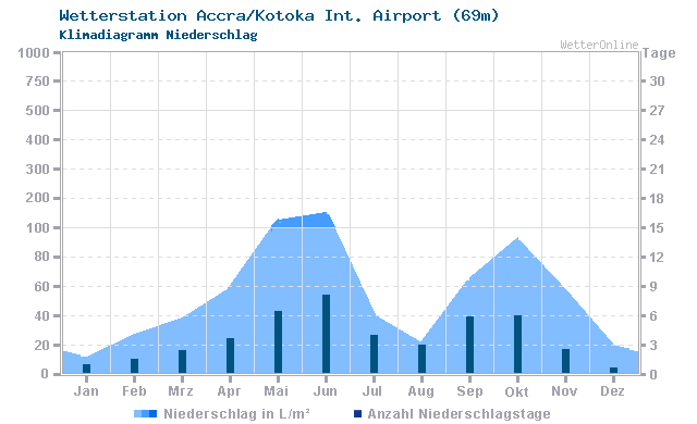 Klimadiagramm Niederschlag Accra/Kotoka Int. Airport (69m)