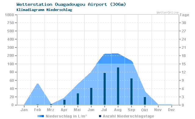 Klimadiagramm Niederschlag Ouagadougou Airport (306m)