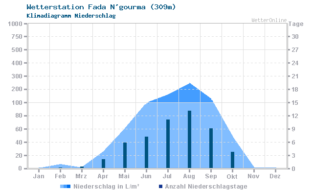Klimadiagramm Niederschlag Fada N'gourma (309m)