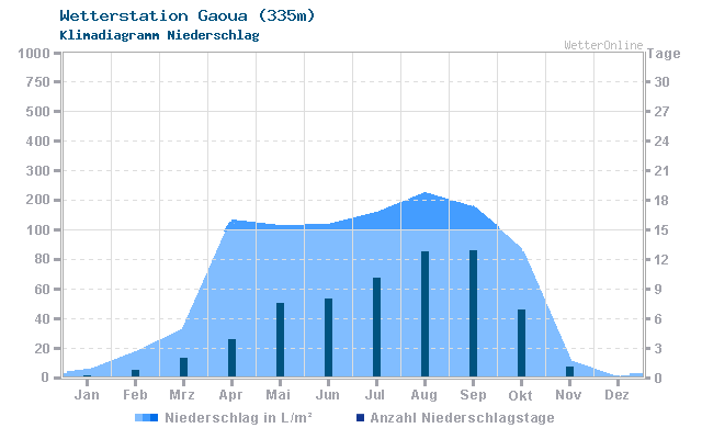 Klimadiagramm Niederschlag Gaoua (335m)