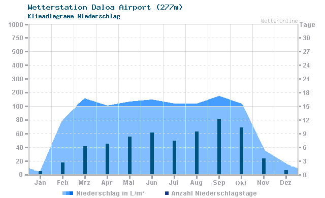 Klimadiagramm Niederschlag Daloa Airport (277m)