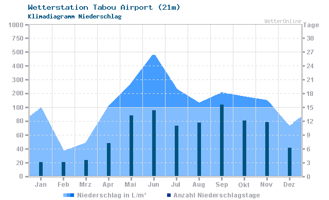 Klimadiagramm Niederschlag Tabou Airport (21m)