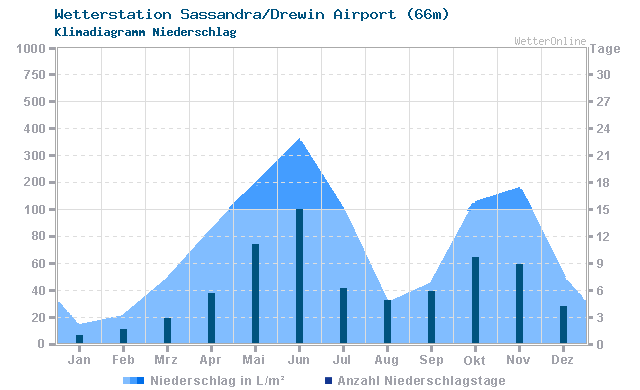 Klimadiagramm Niederschlag Sassandra/Drewin Airport (66m)